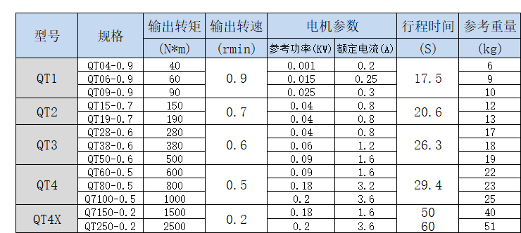 QT系列电动装置220V380V